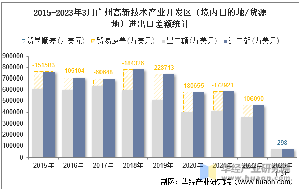 2015-2023年3月广州高新技术产业开发区（境内目的地/货源地）进出口差额统计