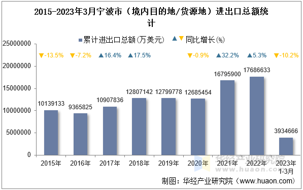 2015-2023年3月宁波市（境内目的地/货源地）进出口总额统计