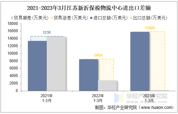 2021-2023年3月江苏新沂保税物流中心进出口差额