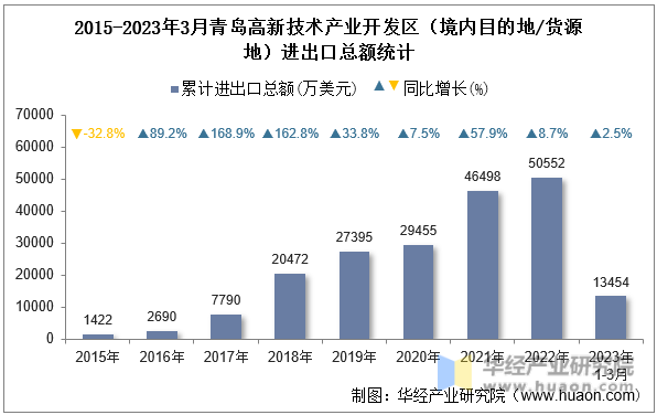 2015-2023年3月青岛高新技术产业开发区（境内目的地/货源地）进出口总额统计