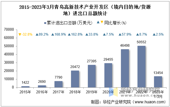 2015-2023年3月青岛高新技术产业开发区（境内目的地/货源地）进出口总额统计