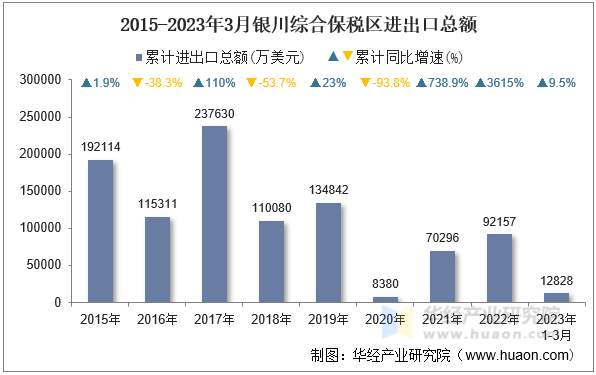 2015-2023年3月银川综合保税区进出口总额