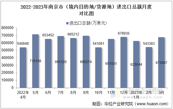 2022-2023年南京市（境内目的地/货源地）进出口总额月度对比图