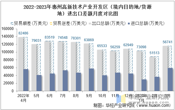 2022-2023年惠州高新技术产业开发区（境内目的地/货源地）进出口差额月度对比图