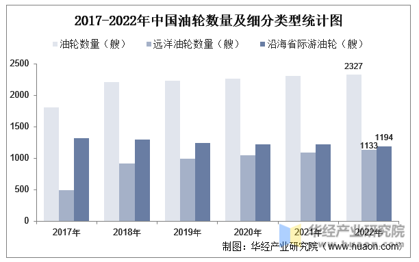 2017-2022年中国油轮数量及细分类型统计图