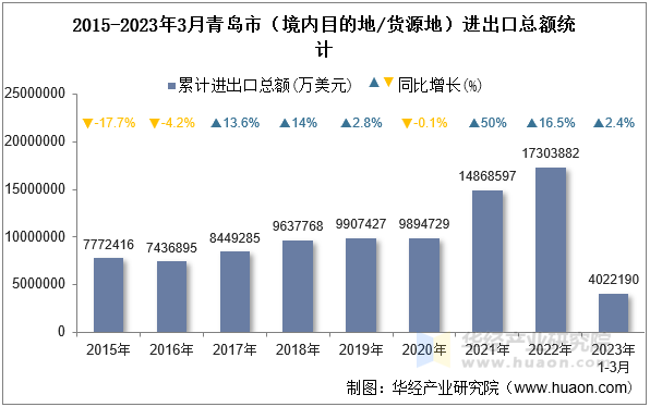 2015-2023年3月青岛市（境内目的地/货源地）进出口总额统计