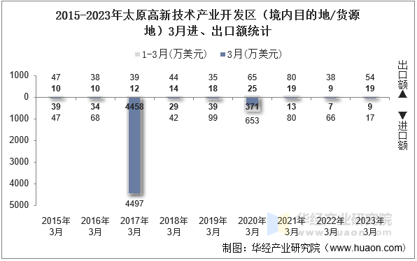 2015-2023年太原高新技术产业开发区（境内目的地/货源地）3月进、出口额统计