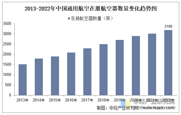 2013-2022年中国通用航空在册航空器数量变化趋势图