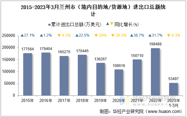 2015-2023年3月兰州市（境内目的地/货源地）进出口总额统计