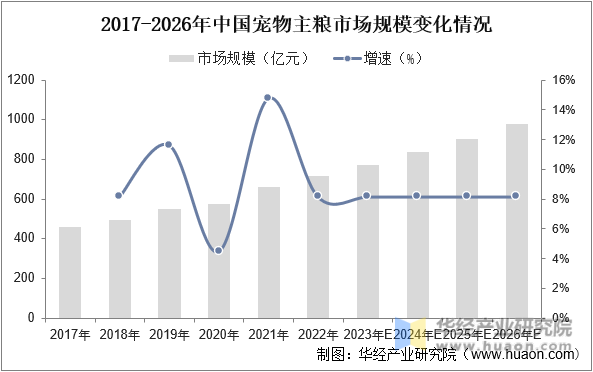 2017-2026年中国宠物主粮市场规模变化情况