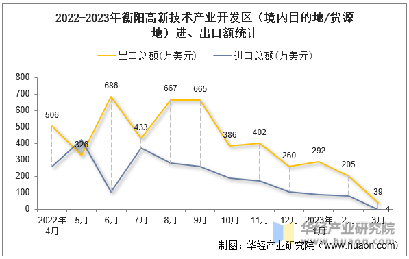 2022-2023年衡阳高新技术产业开发区（境内目的地/货源地）进、出口额统计