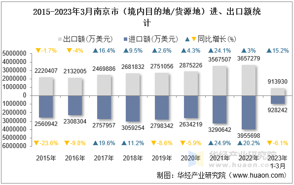2015-2023年3月南京市（境内目的地/货源地）进、出口额统计
