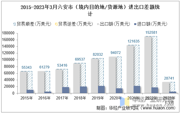 2015-2023年3月六安市（境内目的地/货源地）进出口差额统计