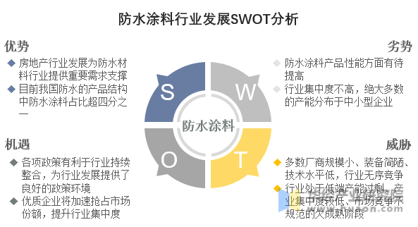 防水涂料行业发展SWOT分析