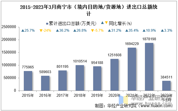 2015-2023年3月南宁市（境内目的地/货源地）进出口总额统计