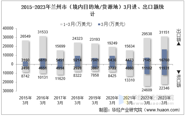 2015-2023年兰州市（境内目的地/货源地）3月进、出口额统计