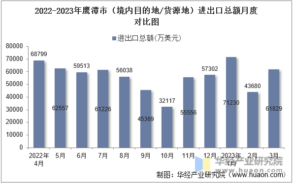 2022-2023年鹰潭市（境内目的地/货源地）进出口总额月度对比图