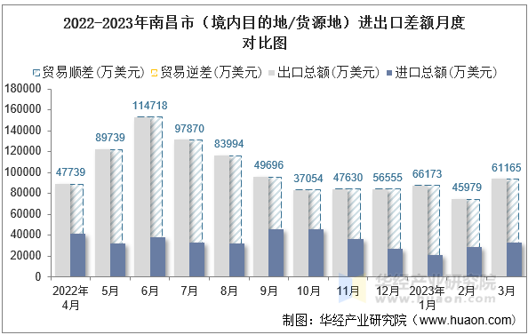 2022-2023年南昌市（境内目的地/货源地）进出口差额月度对比图