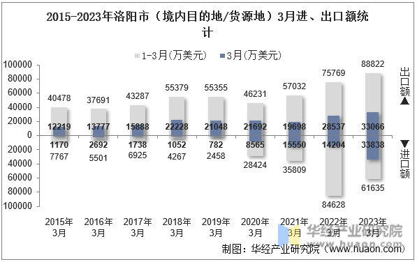 2015-2023年洛阳市（境内目的地/货源地）3月进、出口额统计