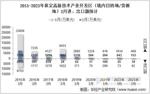 2015-2023年保定高新技术产业开发区（境内目的地/货源地）3月进、出口额统计