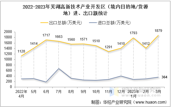 2022-2023年芜湖高新技术产业开发区（境内目的地/货源地）进、出口额统计