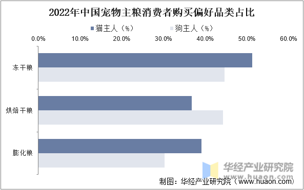 2022年中国宠物主粮消费者购买偏好品类占比