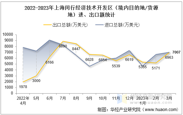 2022-2023年上海闵行经济技术开发区（境内目的地/货源地）进、出口额统计