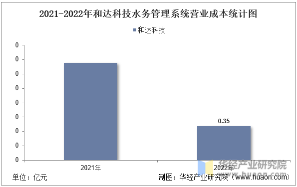 2021-2022年和达科技水务管理系统营业成本统计图