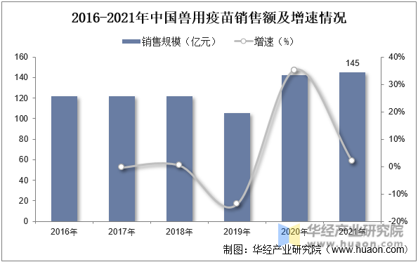 2016-2021年中国兽用疫苗销售额及增速情况