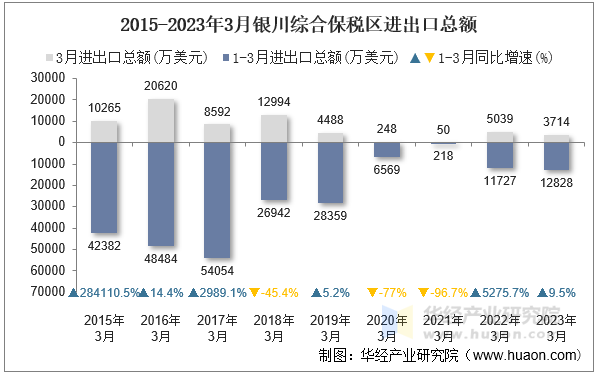 2015-2023年3月银川综合保税区进出口总额