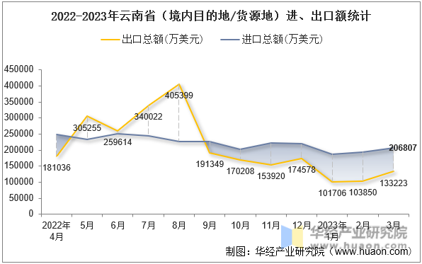 2022-2023年云南省（境内目的地/货源地）进、出口额统计
