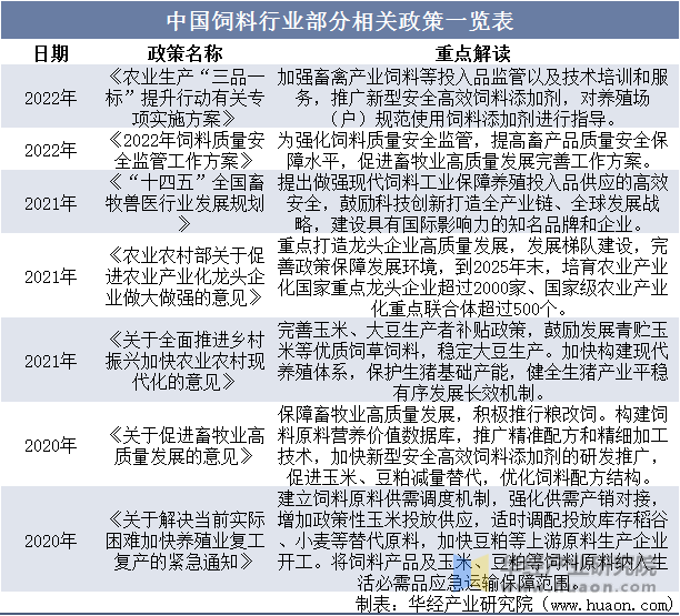 近年来中国饲料行业部分相关政策一览表