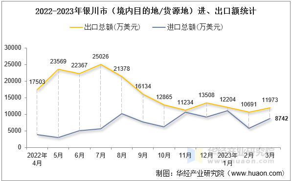 2022-2023年银川市（境内目的地/货源地）进、出口额统计