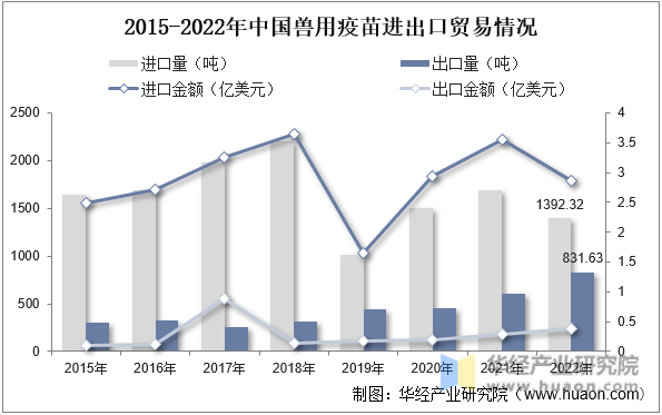 2015-2022年中国兽用疫苗进出口贸易情况