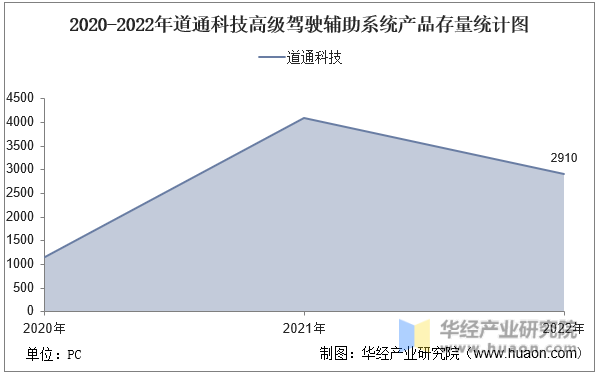2020-2022年道通科技高级驾驶辅助系统产品存量统计图
