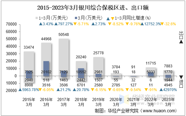 2015-2023年3月银川综合保税区进、出口额