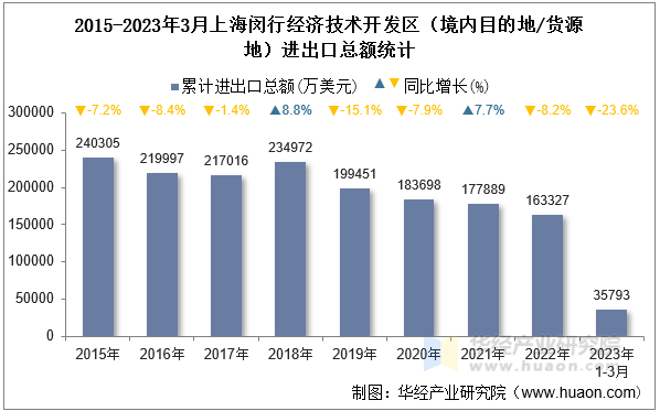 2015-2023年3月上海闵行经济技术开发区（境内目的地/货源地）进出口总额统计