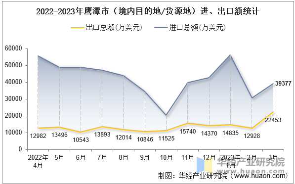 2022-2023年鹰潭市（境内目的地/货源地）进、出口额统计