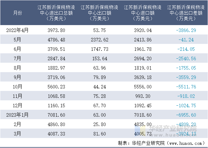 2022-2023年3月江苏新沂保税物流中心进出口额月度情况统计表