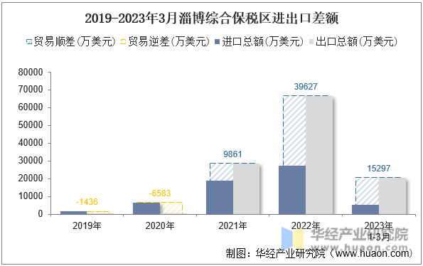 2019-2023年3月淄博综合保税区进出口差额