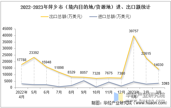 2022-2023年萍乡市（境内目的地/货源地）进、出口额统计