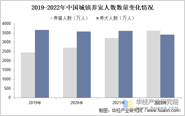 2019-2022年中国城镇养宠人数数量变化情况