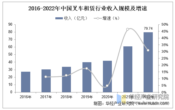 2016-2022年中国叉车租赁行业收入规模及增速