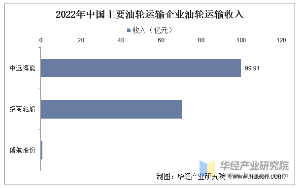 2022年中国主要油轮运输企业油轮运输收入