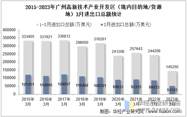 2015-2023年广州高新技术产业开发区（境内目的地/货源地）3月进出口总额统计
