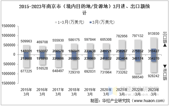 2015-2023年南京市（境内目的地/货源地）3月进、出口额统计
