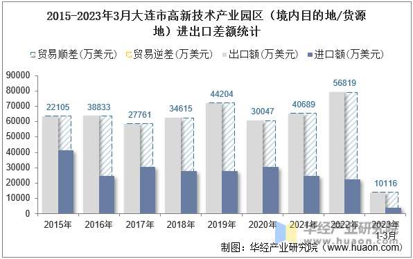 2015-2023年3月大连市高新技术产业园区（境内目的地/货源地）进出口差额统计