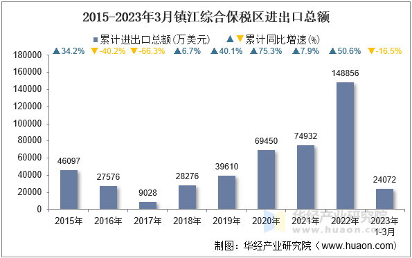 2015-2023年3月镇江综合保税区进出口总额