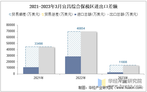 2021-2023年3月宜昌综合保税区进出口差额