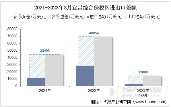 2021-2023年3月宜昌综合保税区进出口差额